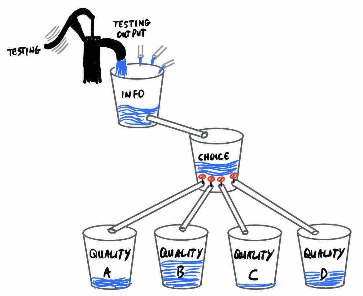 Hand-drawn picture depicting several buckets and pipes. The bottom of each bucket connects to a lower bucket via a pipe