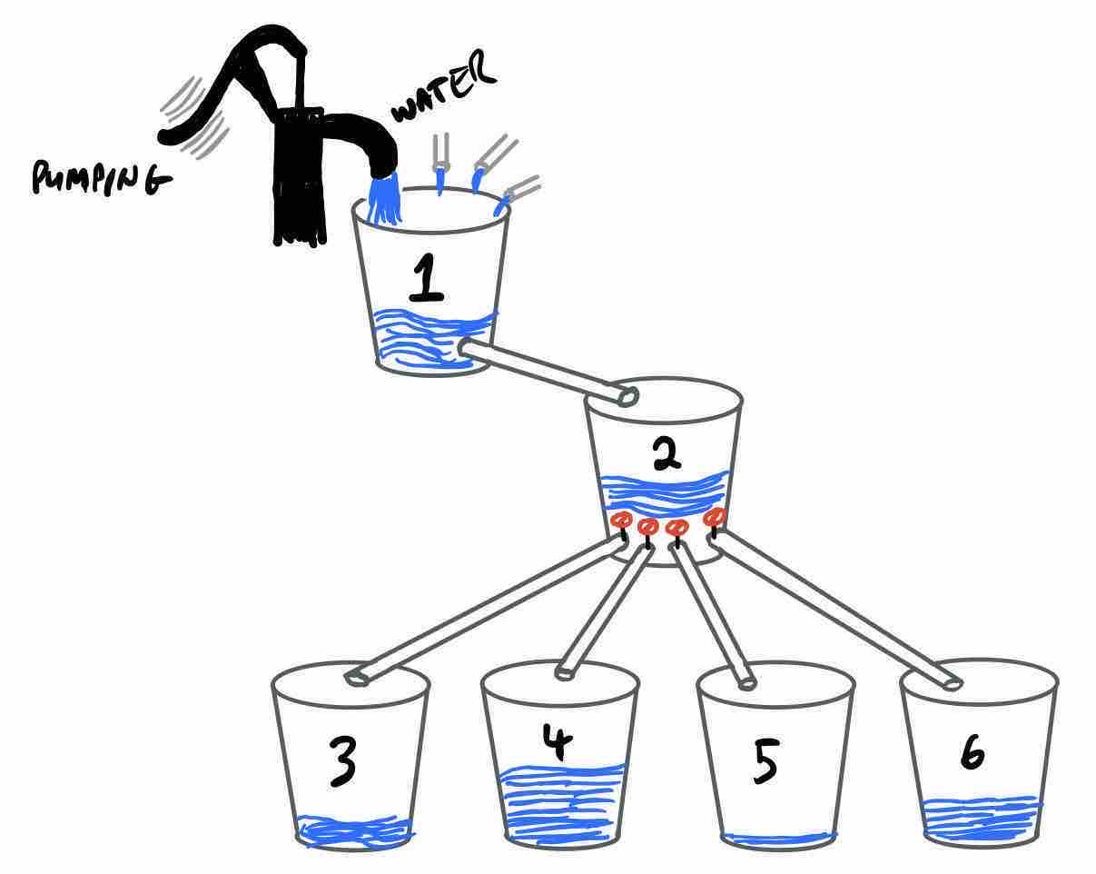 Hand-drawn picture depicting several buckets and pipes. The bottom of each bucket connects to a lower bucket via a pipe