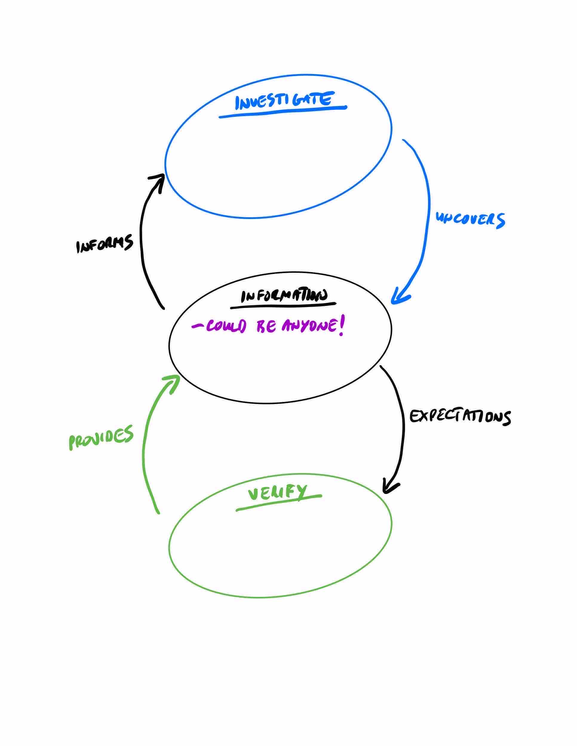 Information Model Stage 1