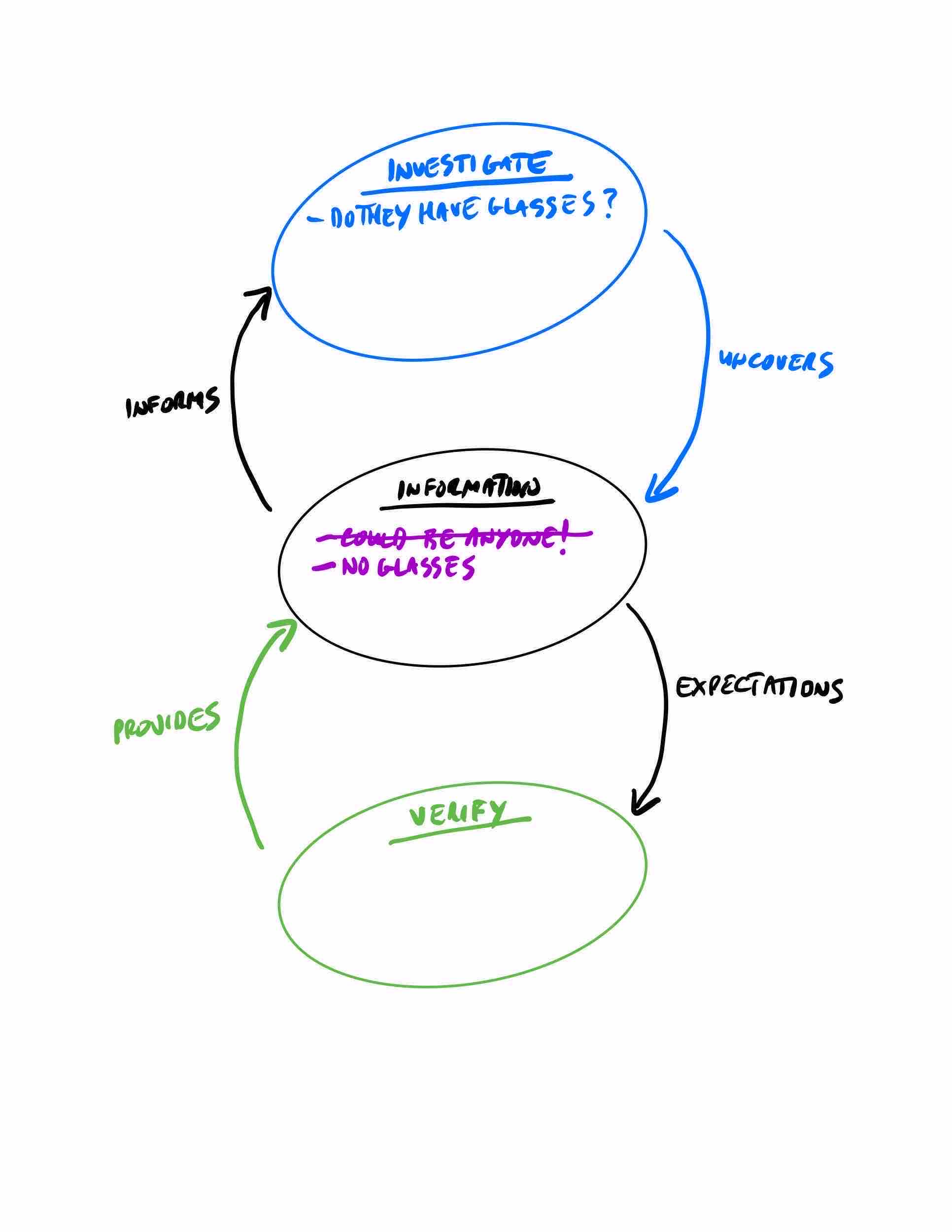 Information Model Stage 2