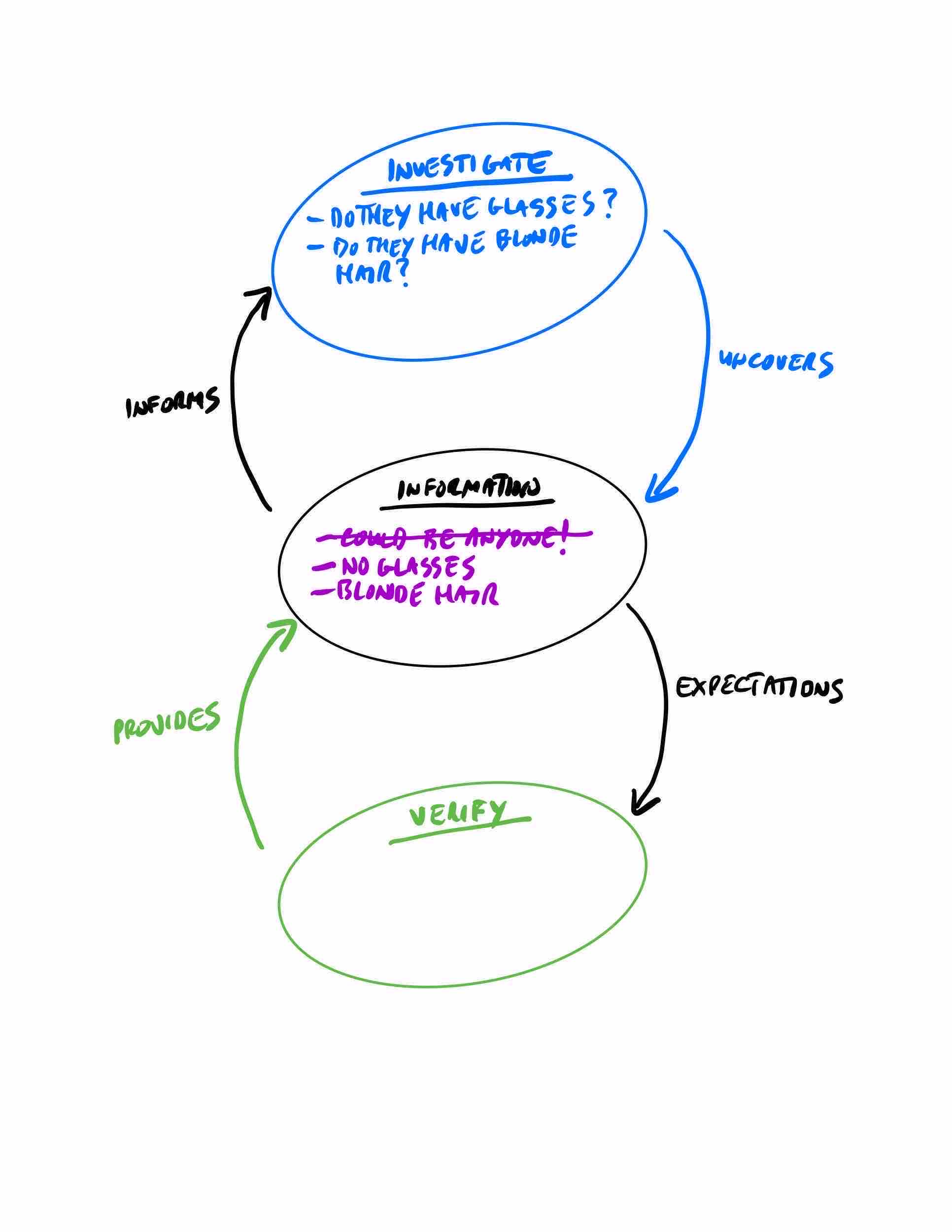 Information Model Stage 3