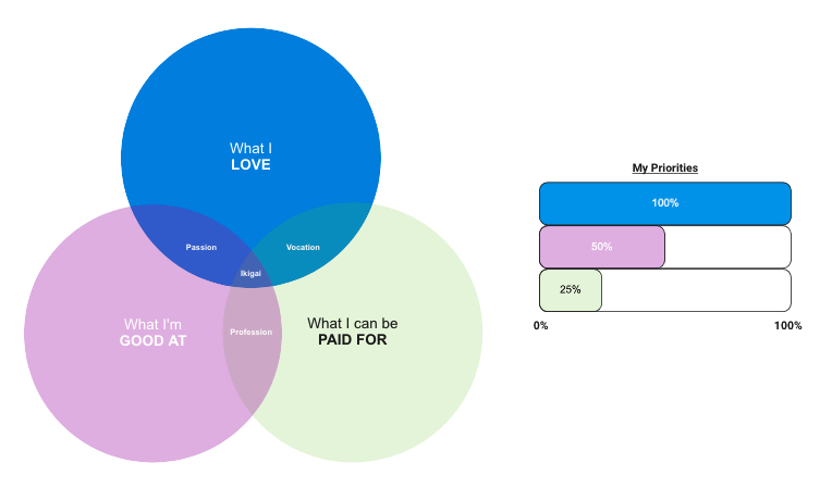 Diagram of the author's Ikigai Model