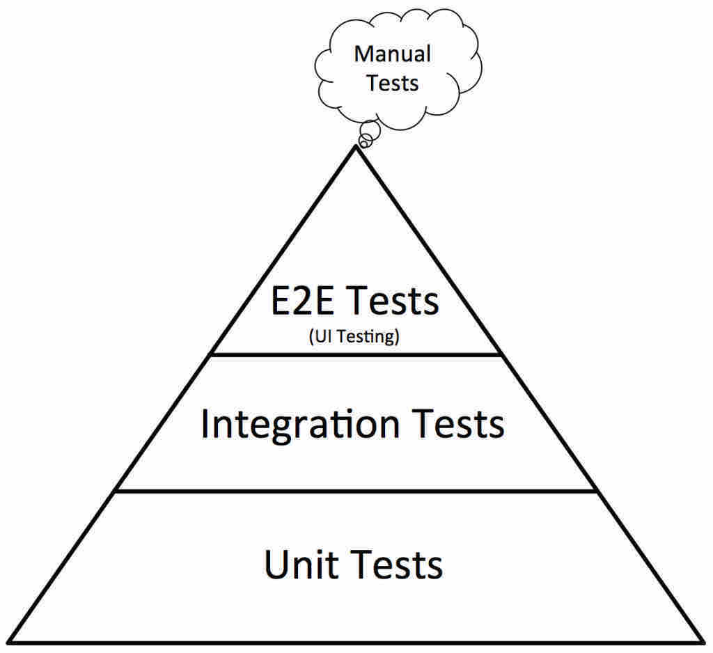 Diagram of the Test Automation Pyramid Model